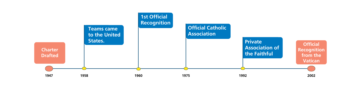 Caffarel timeline (1)